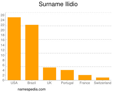 Surname Ilidio