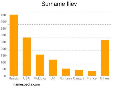 Surname Iliev