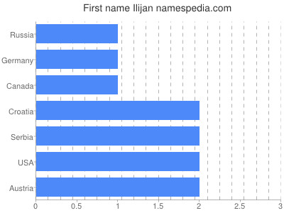 Given name Ilijan