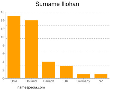 Surname Iliohan