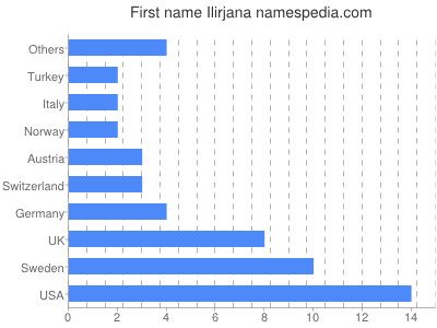 Given name Ilirjana