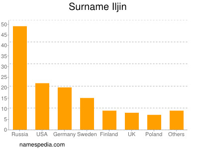 Surname Iljin