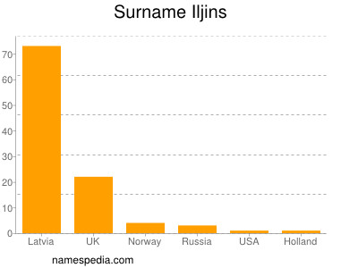 Surname Iljins