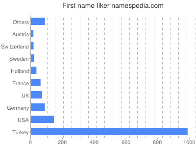 Given name Ilker