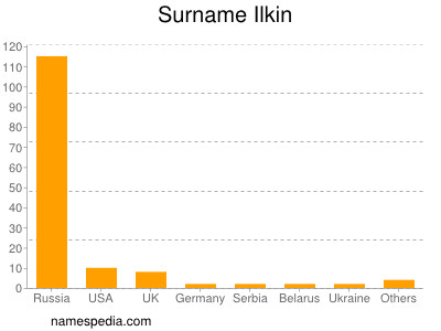 Surname Ilkin