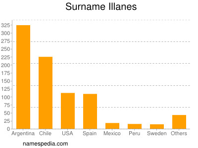 Surname Illanes