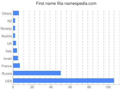 Given name Illia