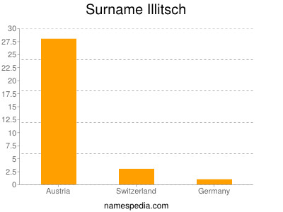 Surname Illitsch