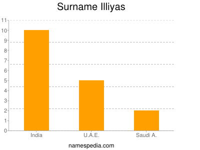 Surname Illiyas