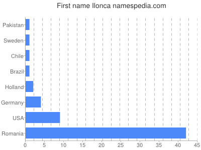 Given name Ilonca