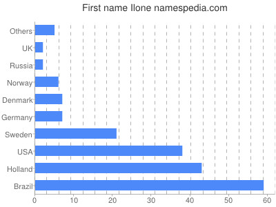 Given name Ilone