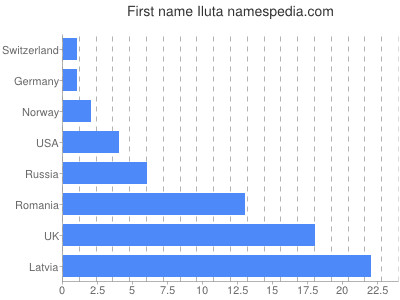 Given name Iluta