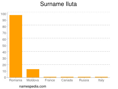 Surname Iluta
