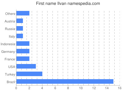 Given name Ilvan