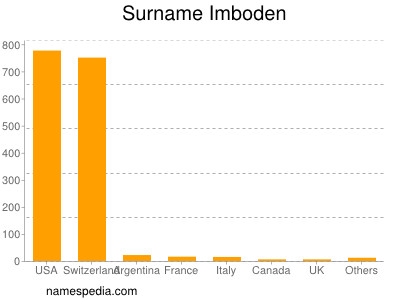 Surname Imboden