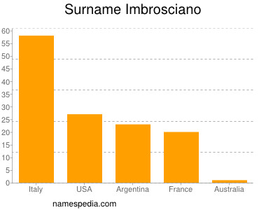 Surname Imbrosciano