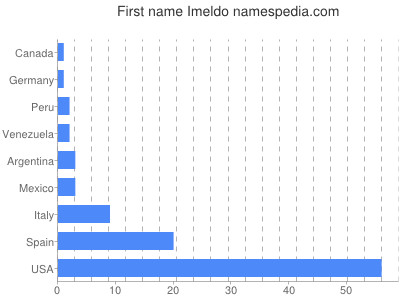 Given name Imeldo
