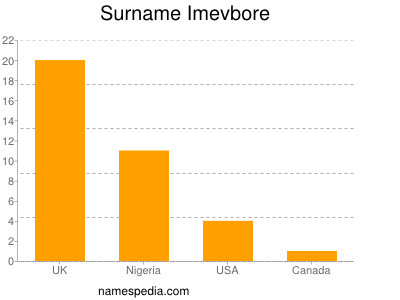 Surname Imevbore