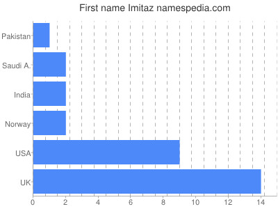 Given name Imitaz