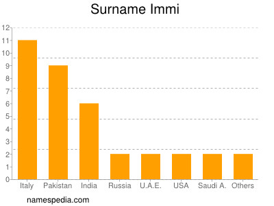 Surname Immi