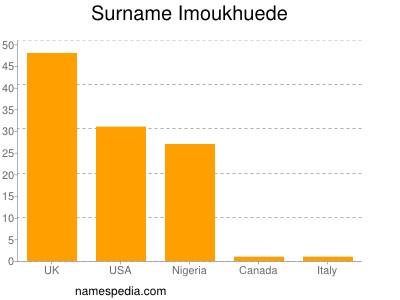 Surname Imoukhuede
