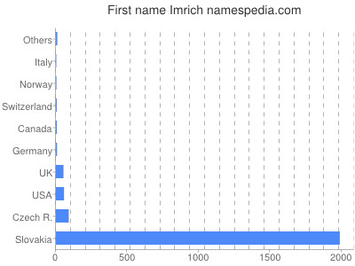 Given name Imrich