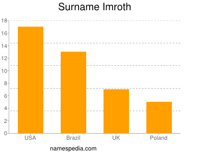 Surname Imroth