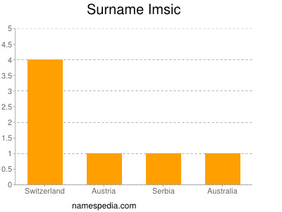 Surname Imsic