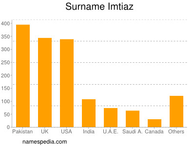 Surname Imtiaz