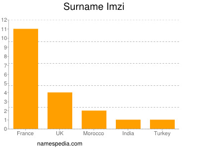 Surname Imzi