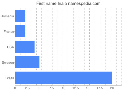 Given name Inaia