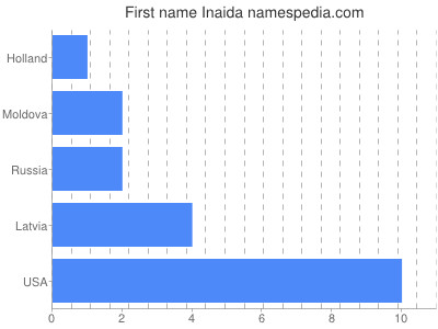 Given name Inaida