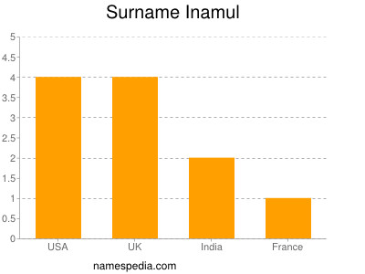 Surname Inamul