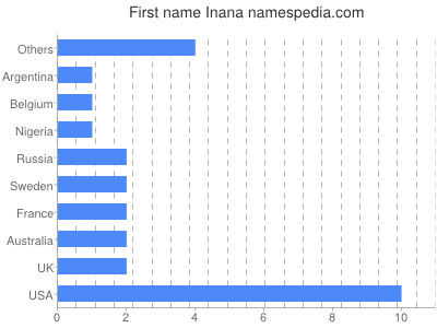 Given name Inana