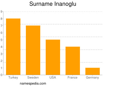 Surname Inanoglu