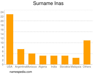 Surname Inas