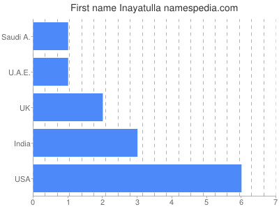 Given name Inayatulla