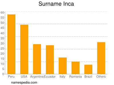 Surname Inca
