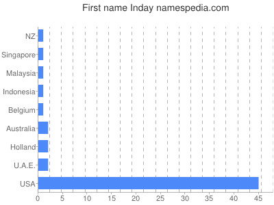 Given name Inday
