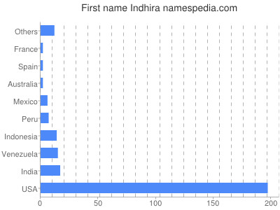Given name Indhira