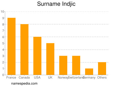 Surname Indjic