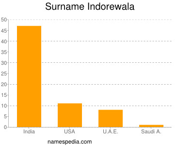 Surname Indorewala