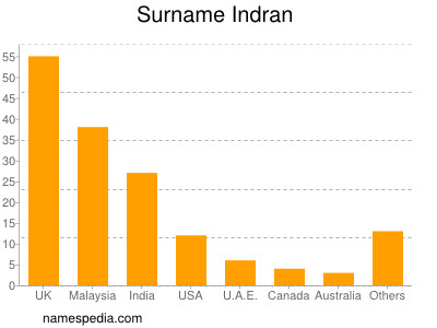 Surname Indran