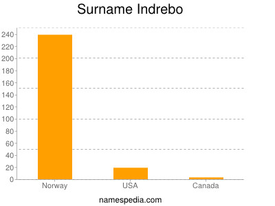 Surname Indrebo