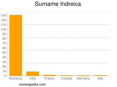 Surname Indreica