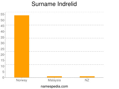 Surname Indrelid