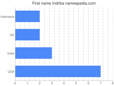 Given name Indrika