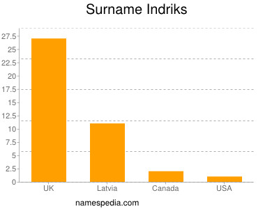 Surname Indriks