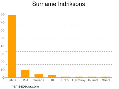 Surname Indriksons