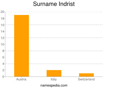 Surname Indrist